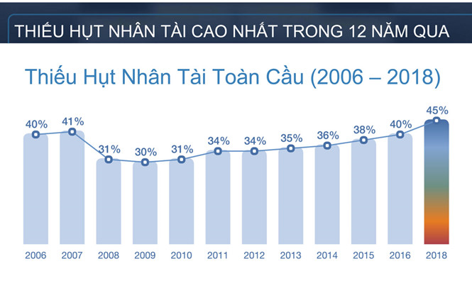 10 ngành nghề thiếu hụt lao động ở quy mô toàn cầu